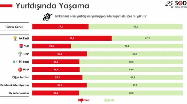 genclik-arastirmasi-akp-li-ve-mhp-li-gencler-de-yurtdisina-gitmek-istiyor-733571-1.